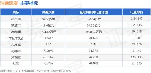 浩瀚深度周漲幅10.71%，主力資金凈流入2027.16萬(wàn)元，網(wǎng)絡(luò)與信息安全軟件開發(fā)板塊表現(xiàn)亮眼